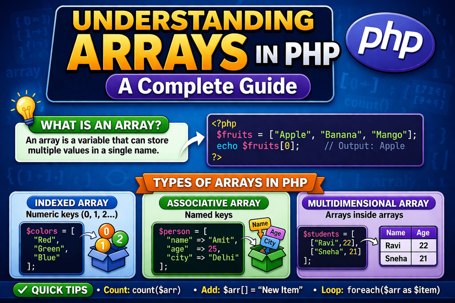 Arrays in PHP
