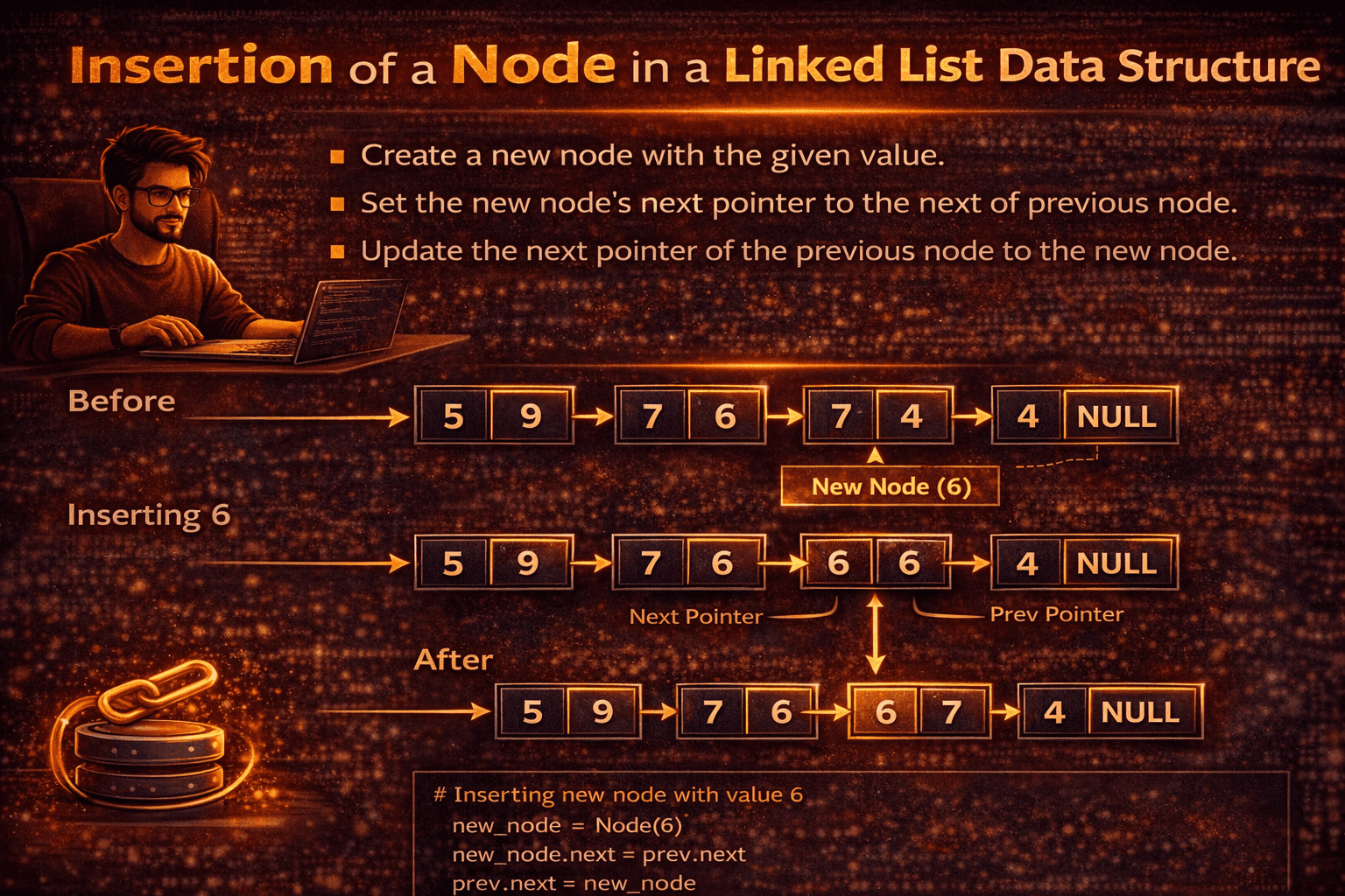 Insertion of a Node in a Linked List