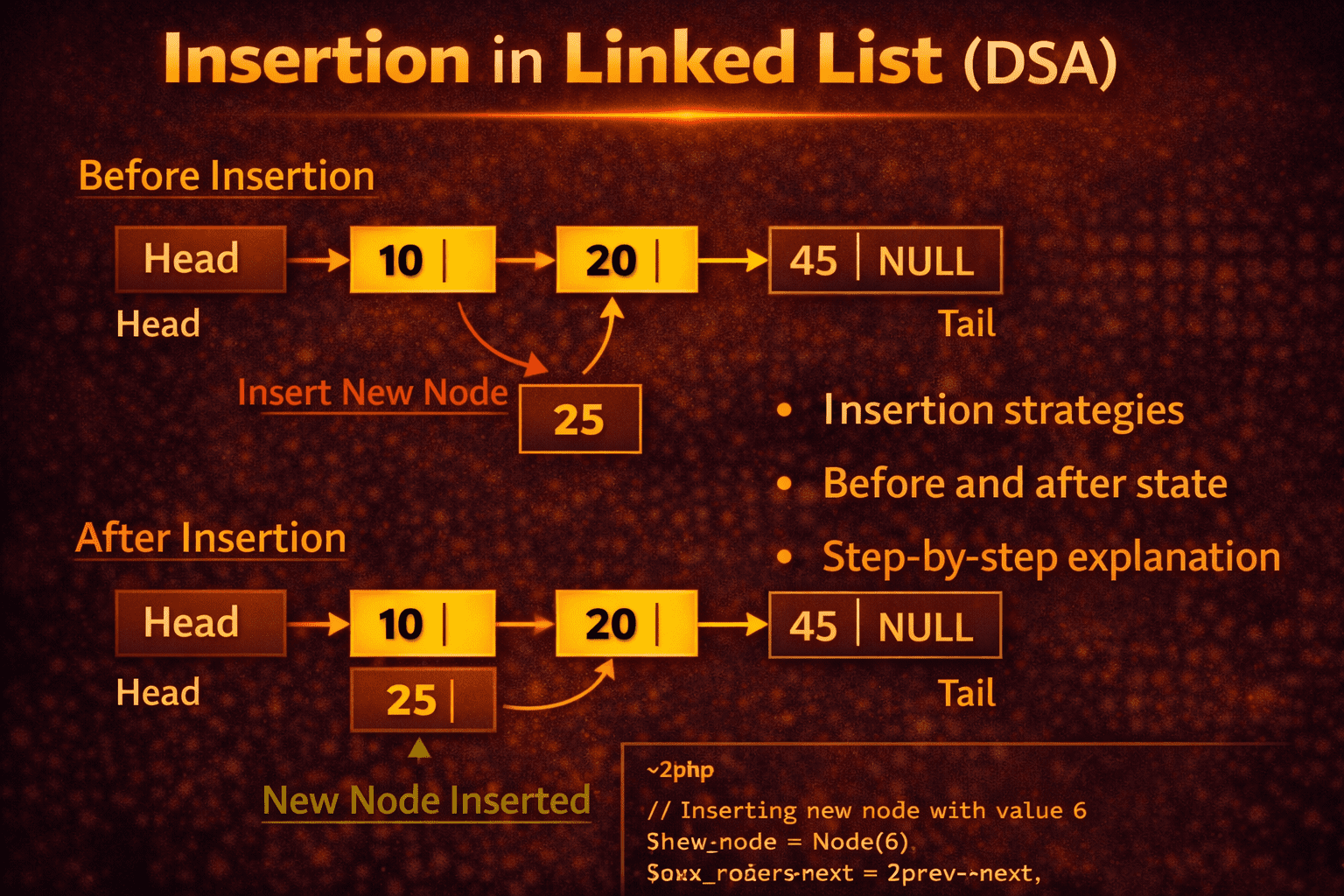 Insertion in Linked List