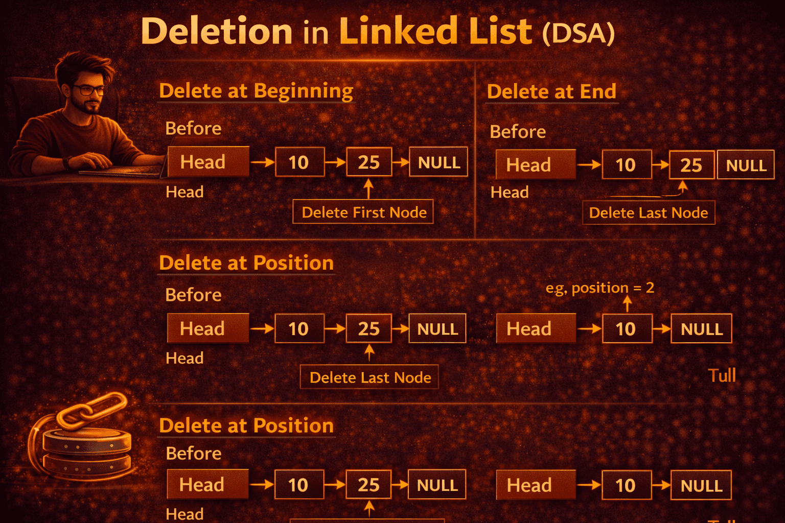 Deletion in Linked List
